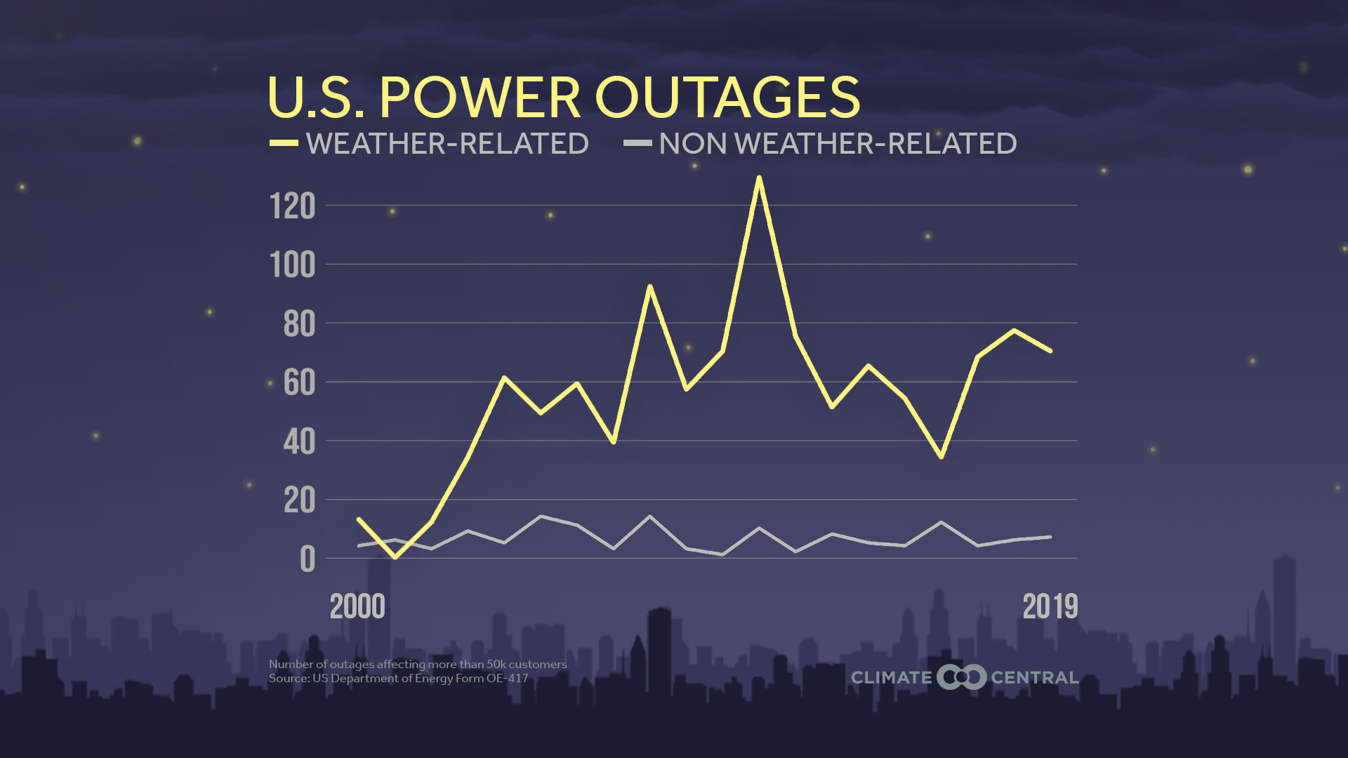 Weather vs. Non-Weather Outages - Power OFF: Extreme Weather and Power Outages