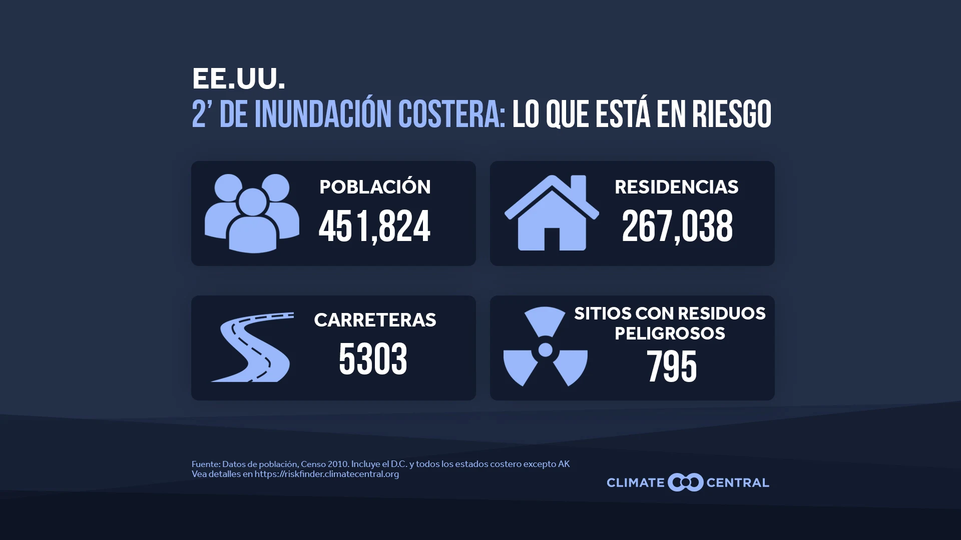 Lo que Está en Riesgo (Nacional) - More Frequent and Pervasive Coastal Flooding