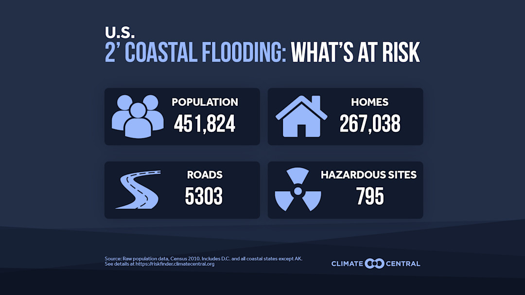 More Frequent and Pervasive Coastal Flooding | Climate Central