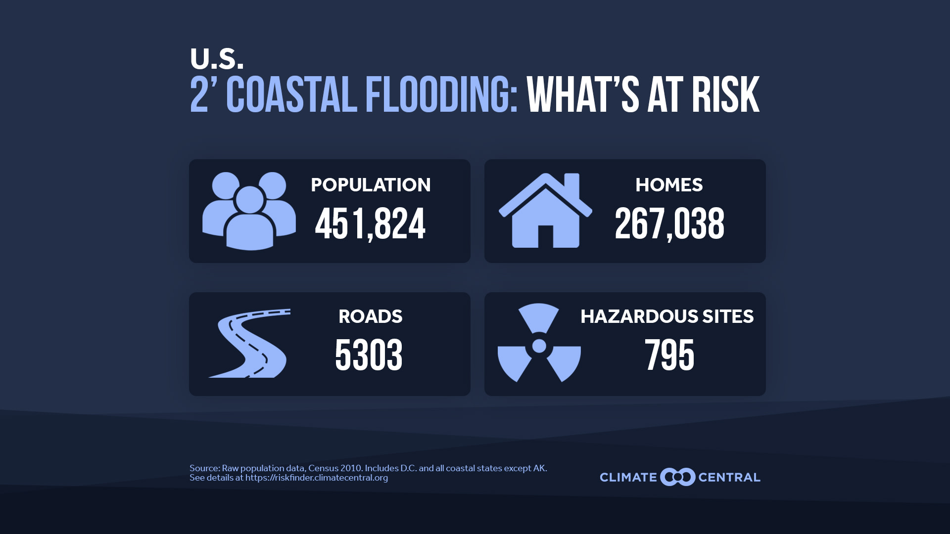 What's at risk (National) - More Frequent and Pervasive Coastal Flooding