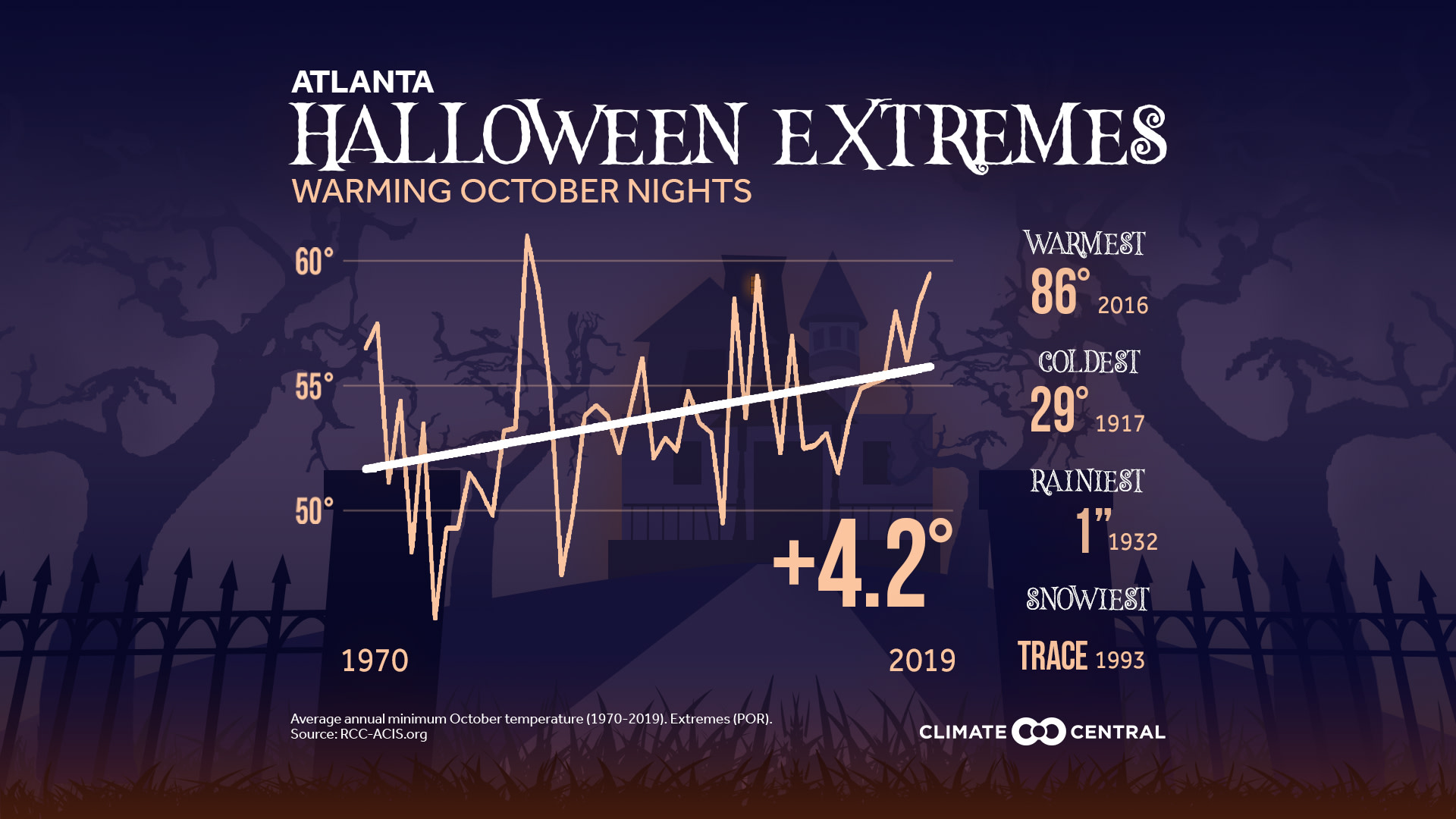 Market - Halloween Extremes & Warming October Nights