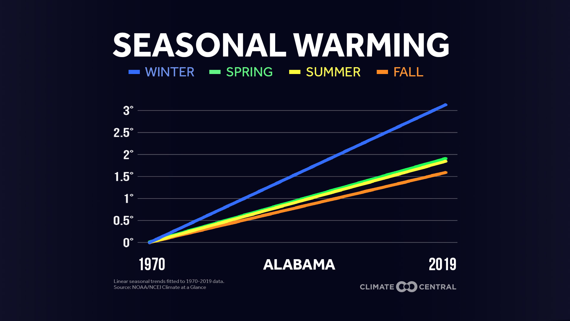 State Trends - Warming Seasons