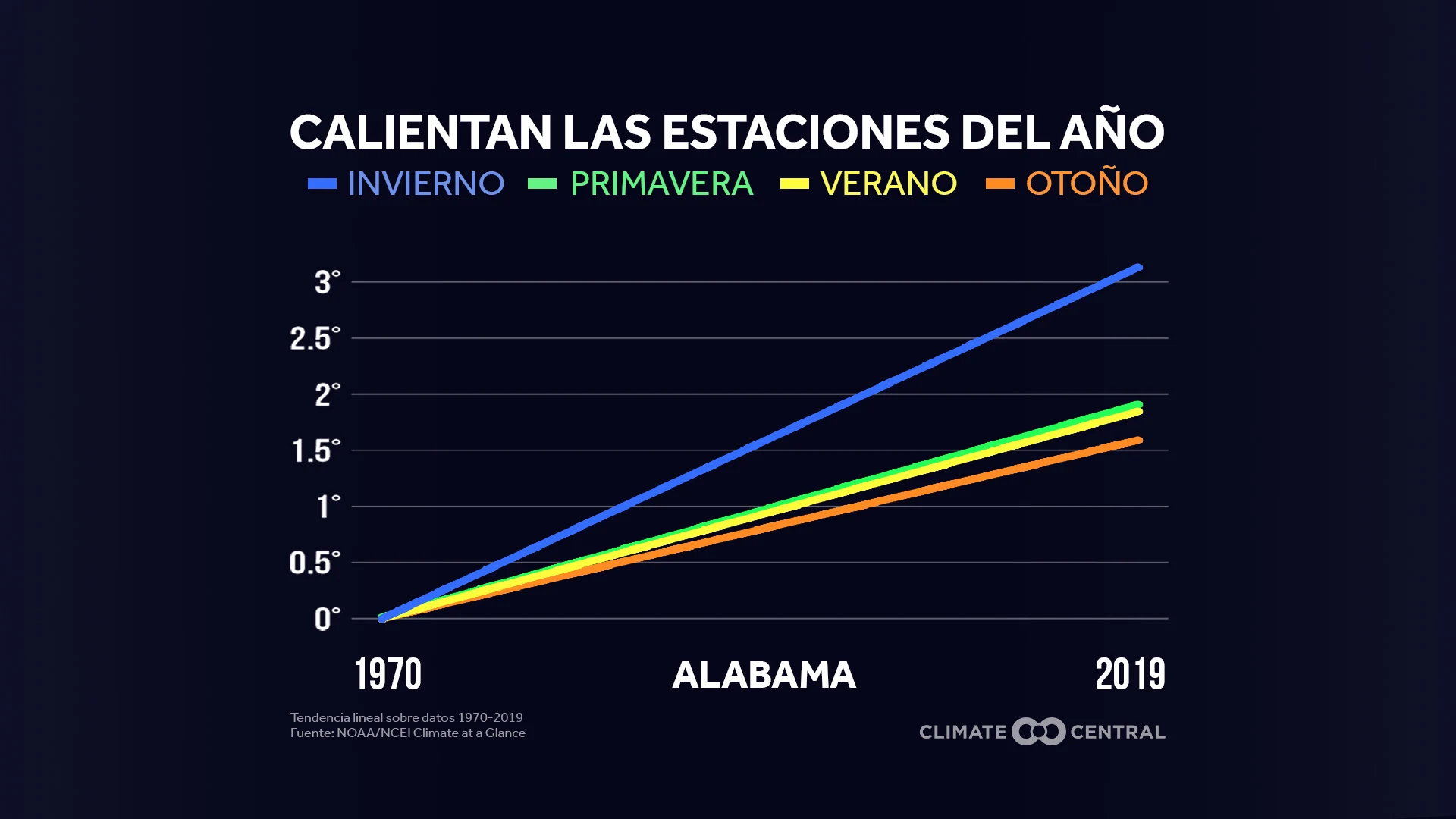 Tendencias estatales - Warming Seasons