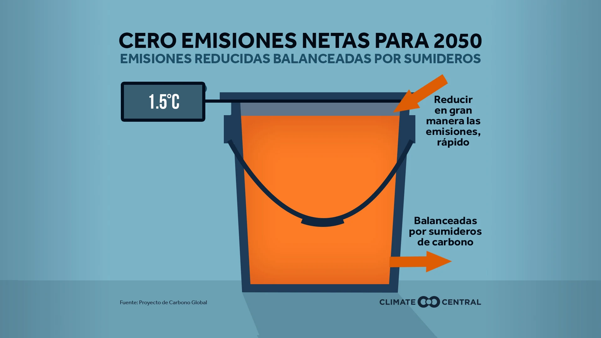 Cero Emisiones Netas en 2050 - What is Net Zero?