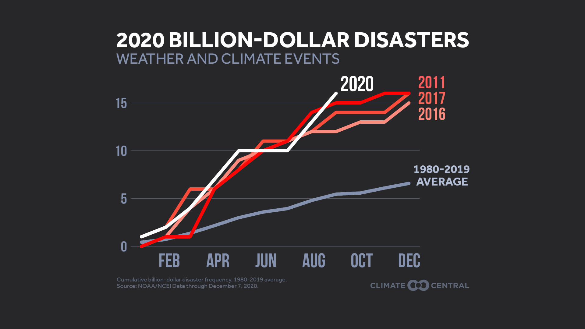 Top Years of Billion Dollar Disasters - 2020 Billion-Dollar Disasters