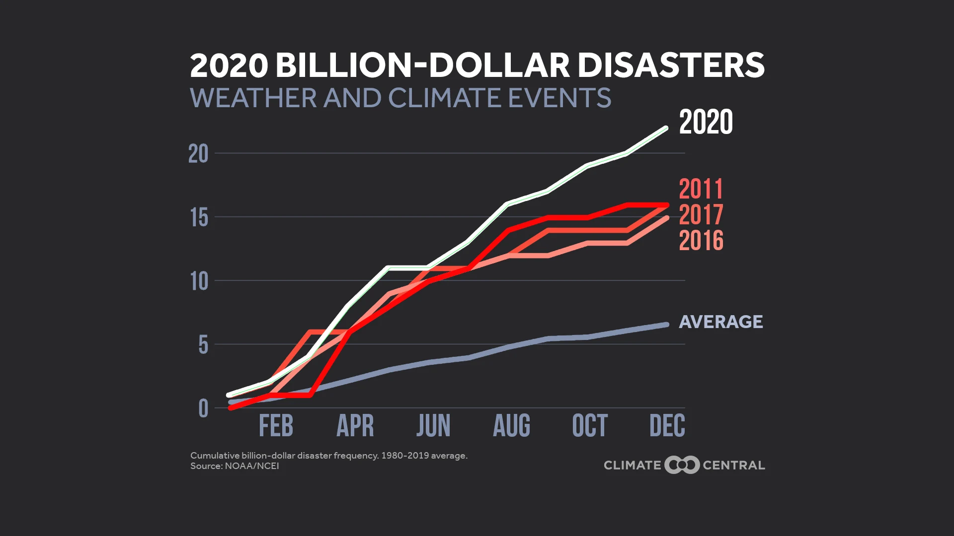 2020 Billion Dollar Disasters Line Graph - 2020 US Temps & Billion-Dollar Disasters