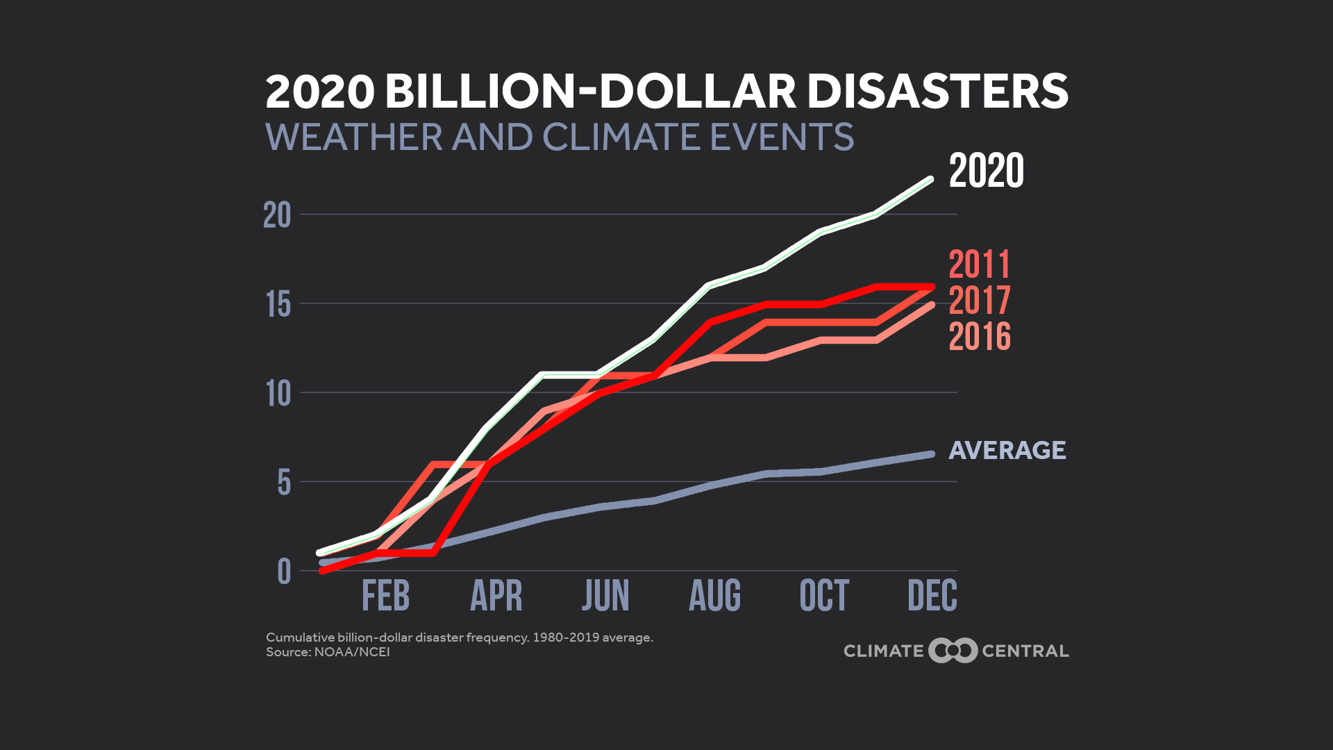 2020 Billion Dollar Disasters Line Graph - 2020 US Temps & Billion-Dollar Disasters