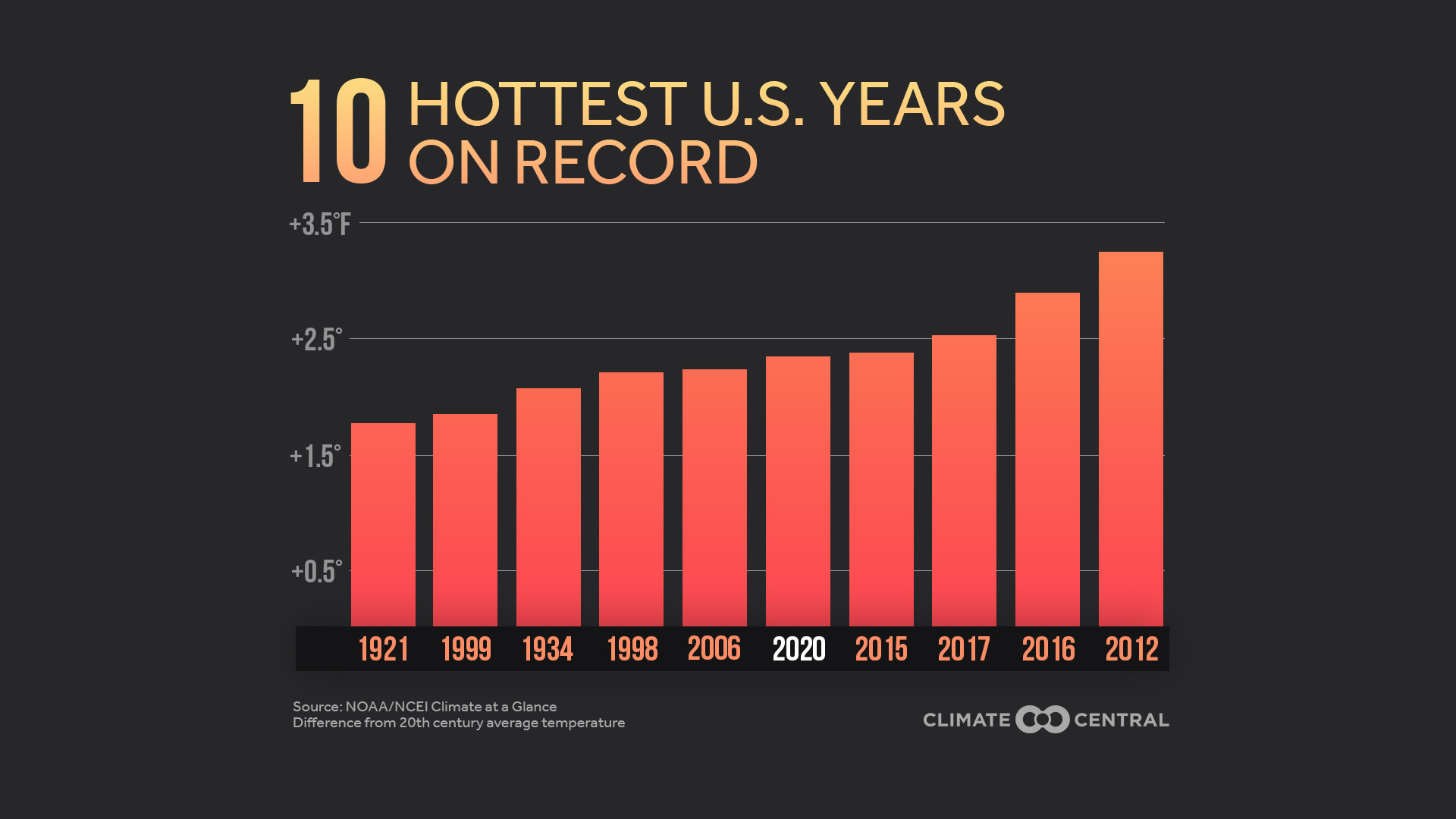 US Top 10 Hottest Years - 2020 US Temps & Billion-Dollar Disasters