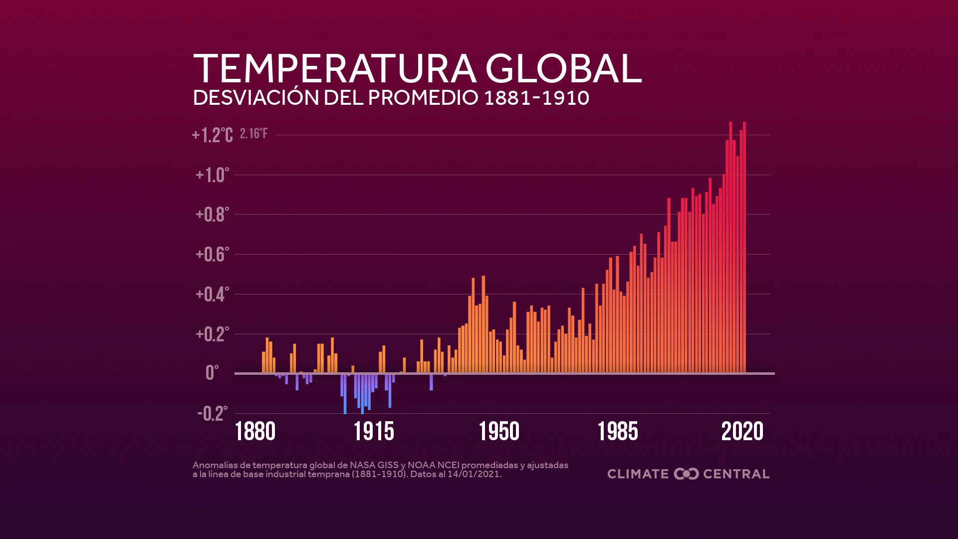 Anomalías de la temperatura global - 2020 in Review: Global Temperature Rankings