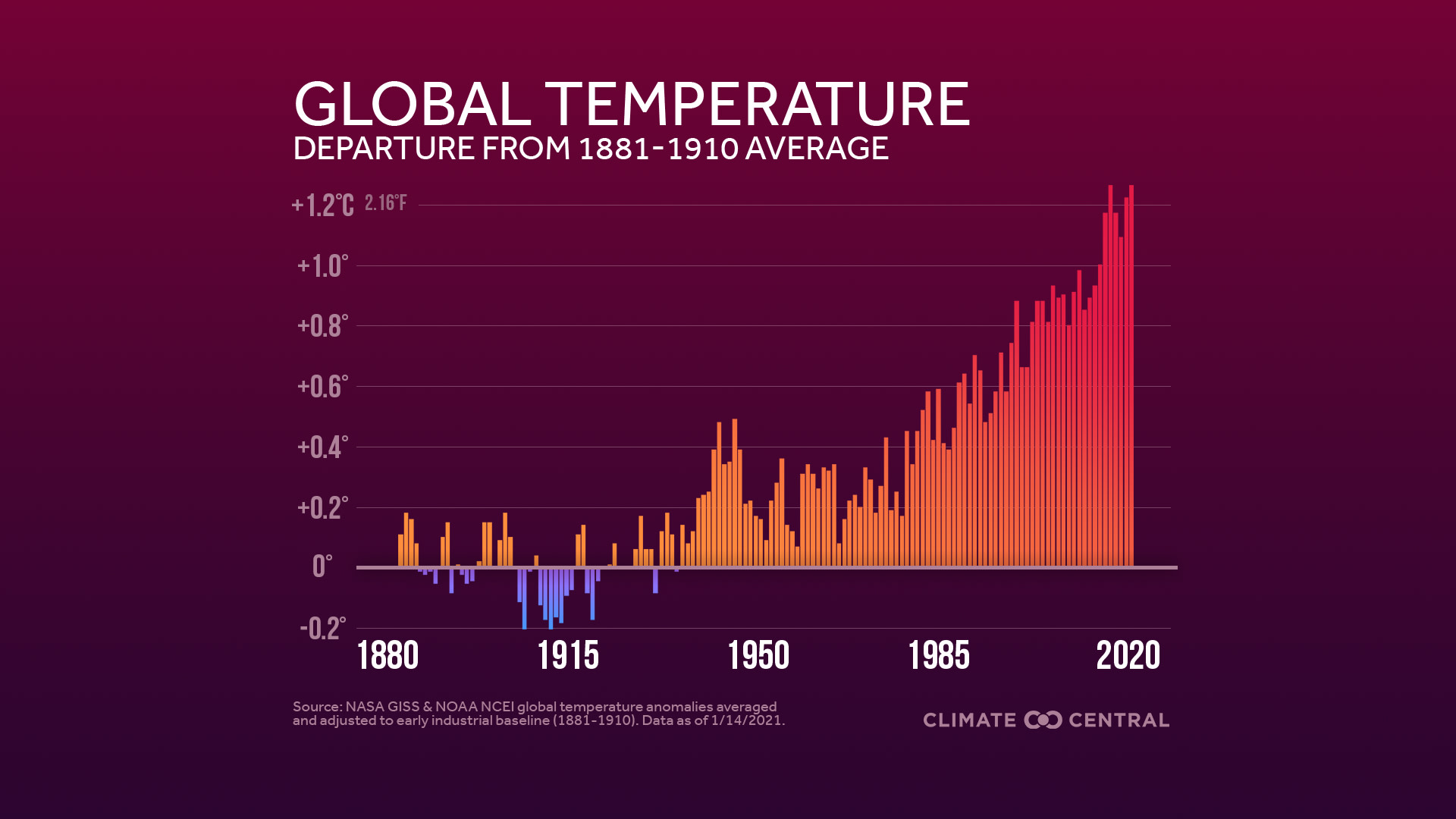 Global Temperature Anomalies - 2020 in Review: Global Temperature Rankings