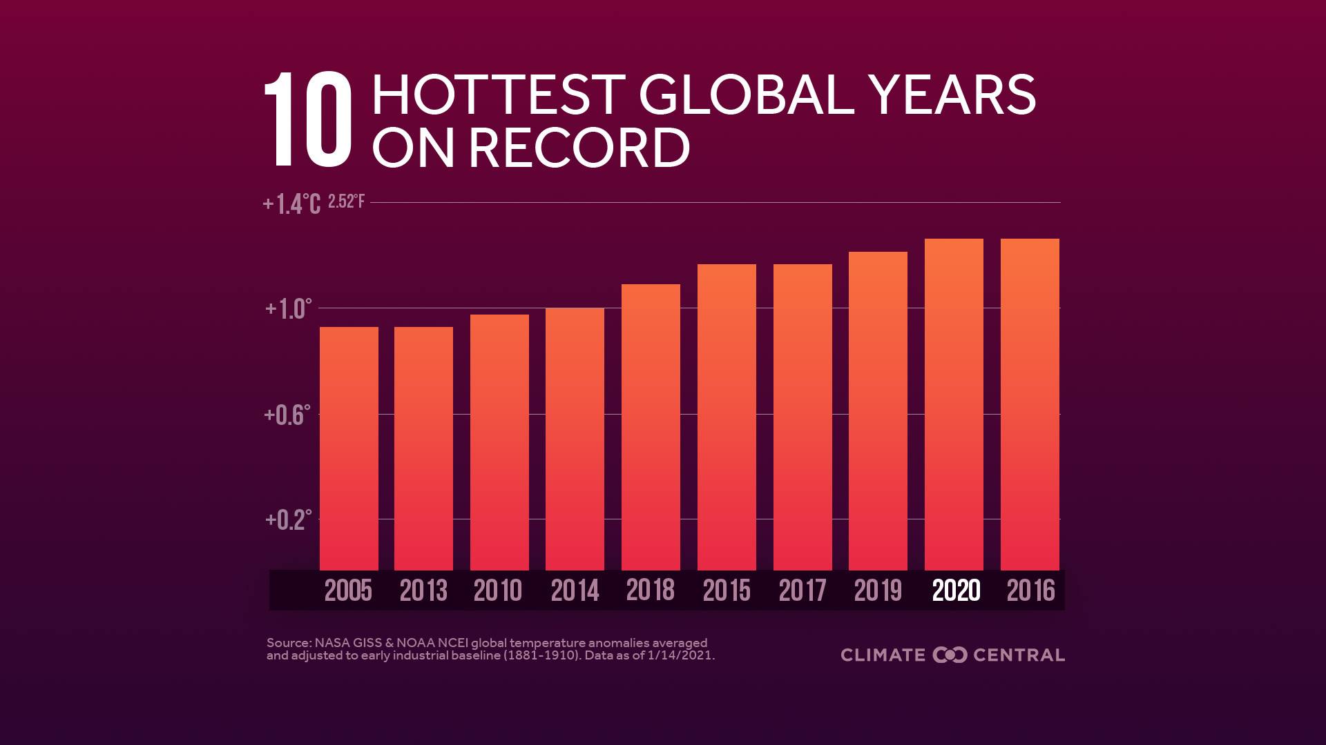 Global Top 10 Hottest Years - 2020 in Review: Global Temperature Rankings