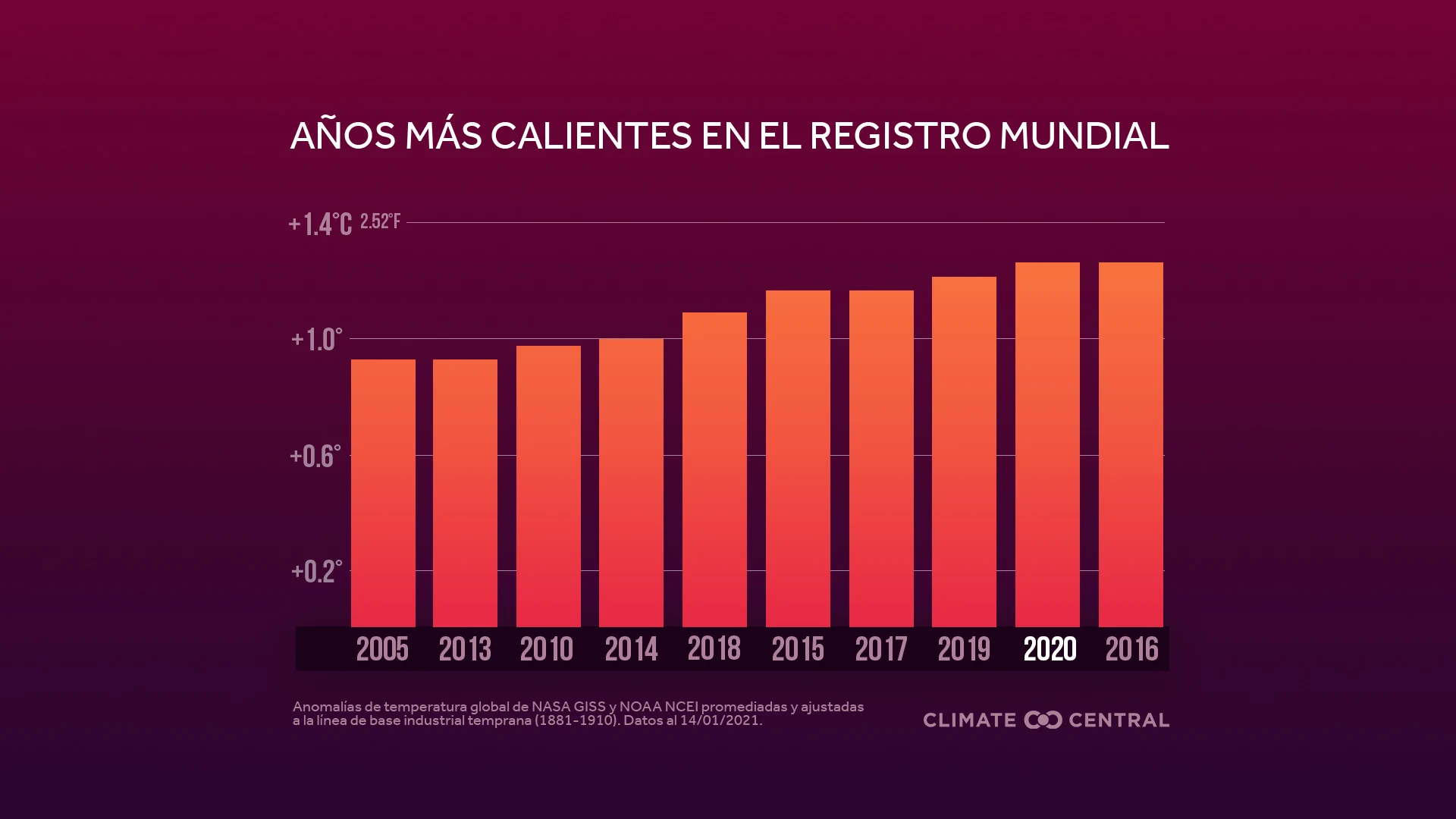 Primeros 10 - 2020 in Review: Global Temperature Rankings