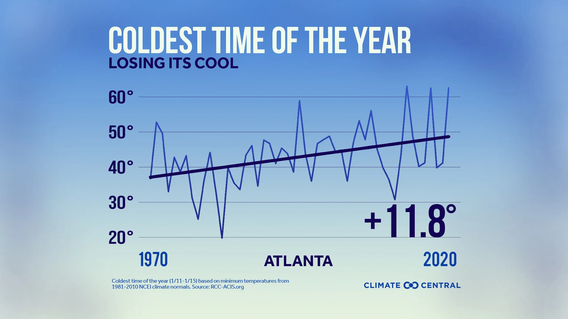 Average Temperature during the Coldest Time Year - Winter's Coldest Time