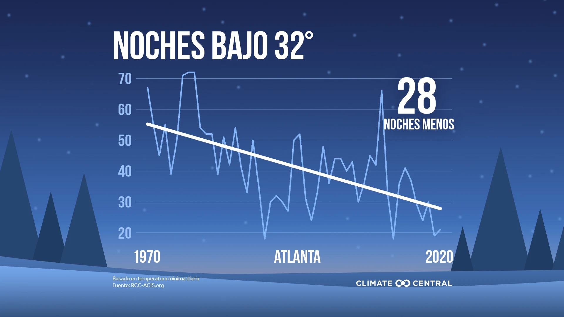 Menos Noches Frías - 2021 Fewer Cold Nights & Groundhog Day