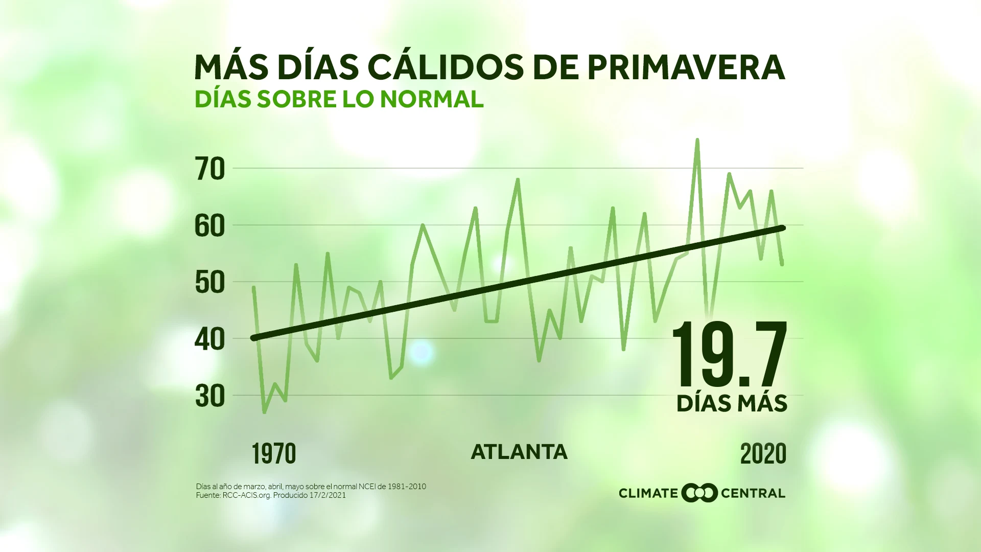Días sobre lo normal - 2021 Spring Package