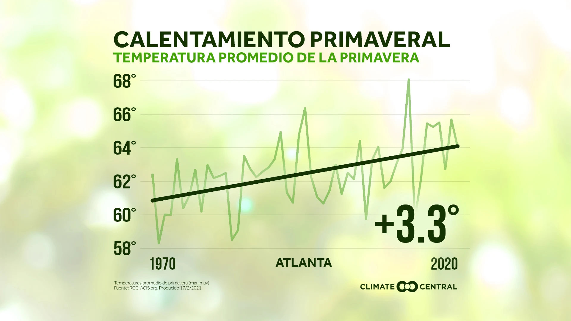 Temperatura promedio - 2021 Spring Package
