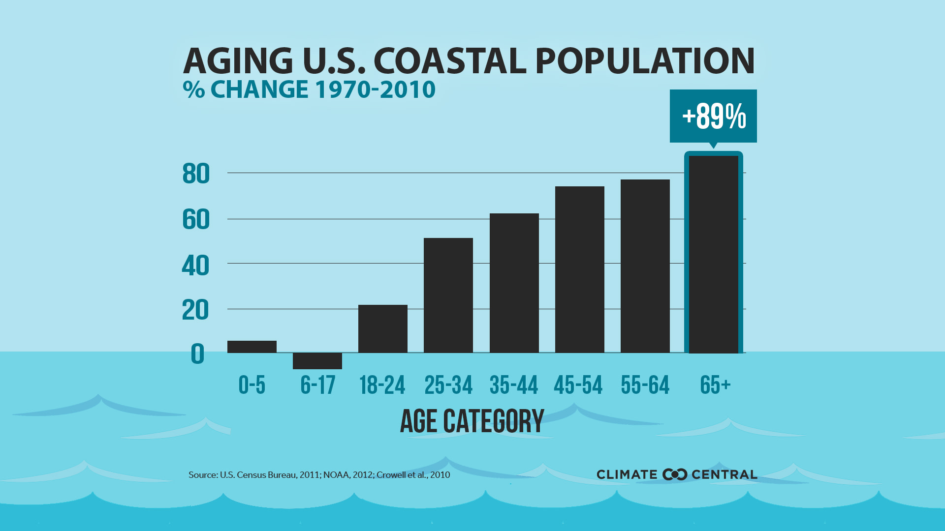 Aging US Coastal Population - Climate change impacts seniors living near the coast