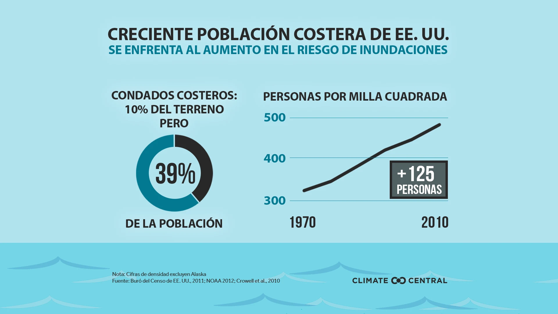 Creciente Población Costera de EE. UU. - Climate change impacts seniors living near the coast