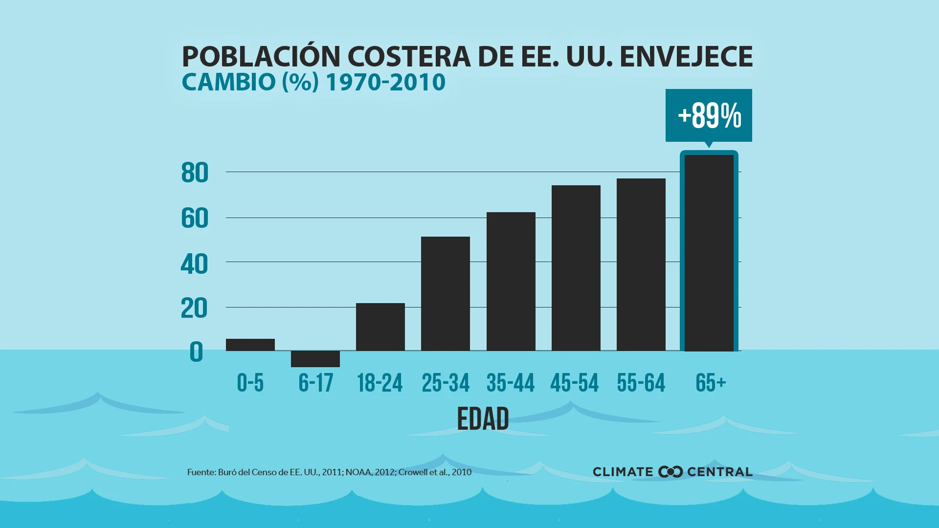 Población Costera de EE. UU. Envejece - Climate change impacts seniors living near the coast