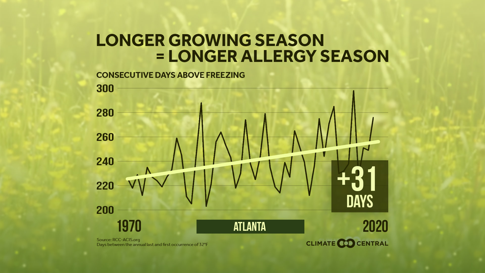 Longer Growing Season - Pollen & Allergy Season