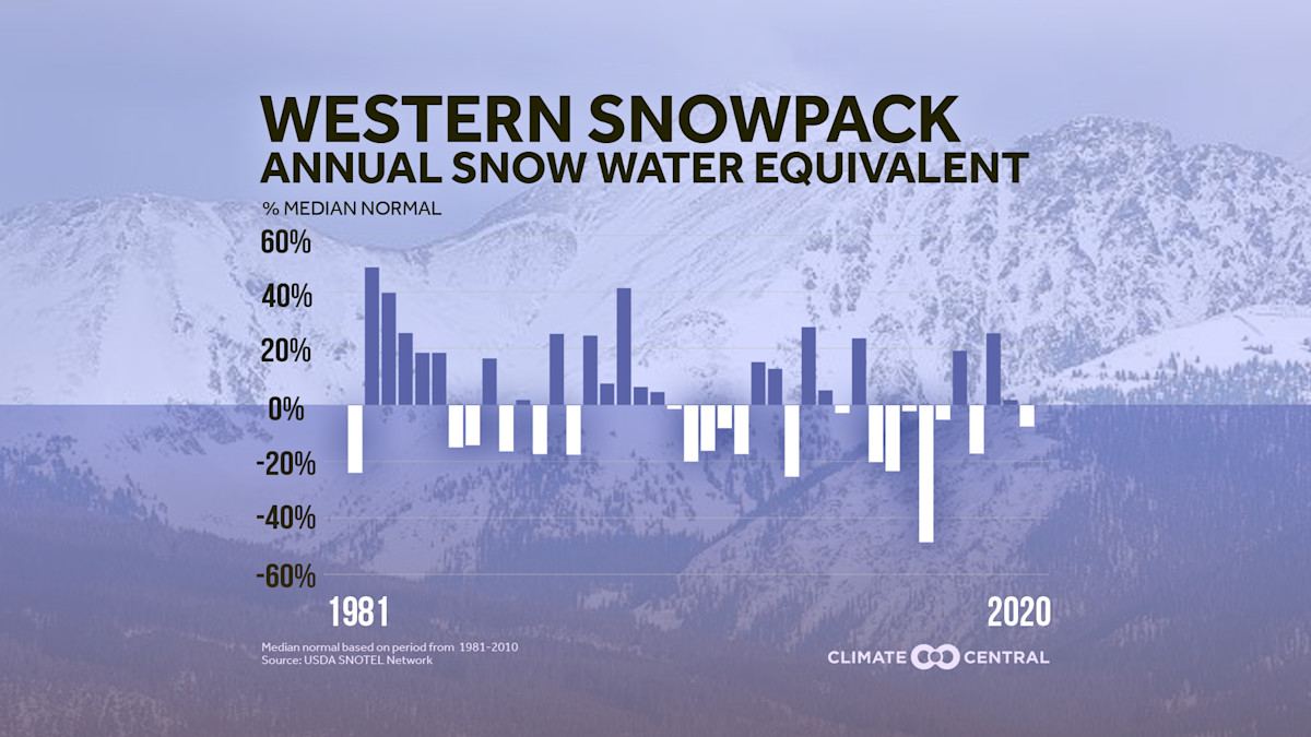 Drought and Western Snowpack | Climate Central