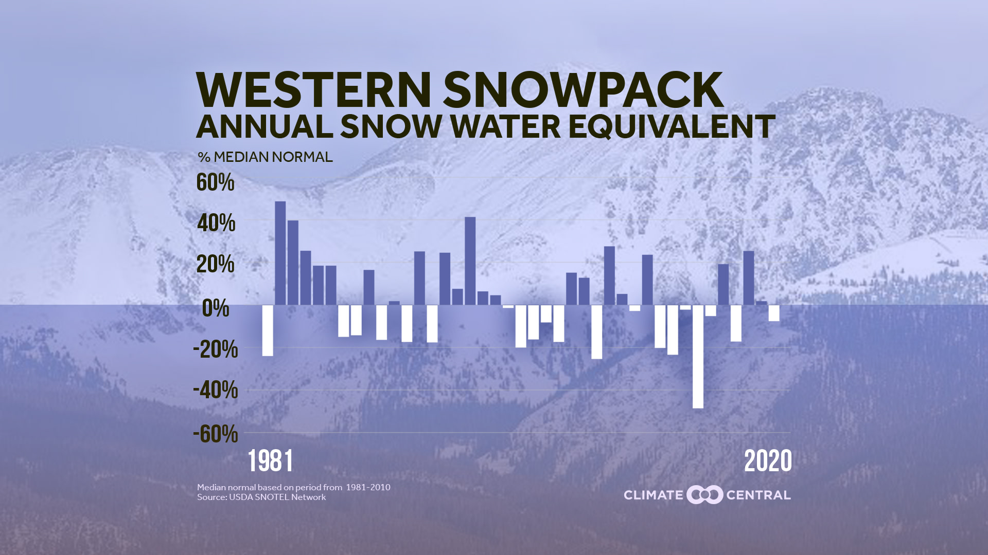 Drought and Western Snowpack | Climate Central
