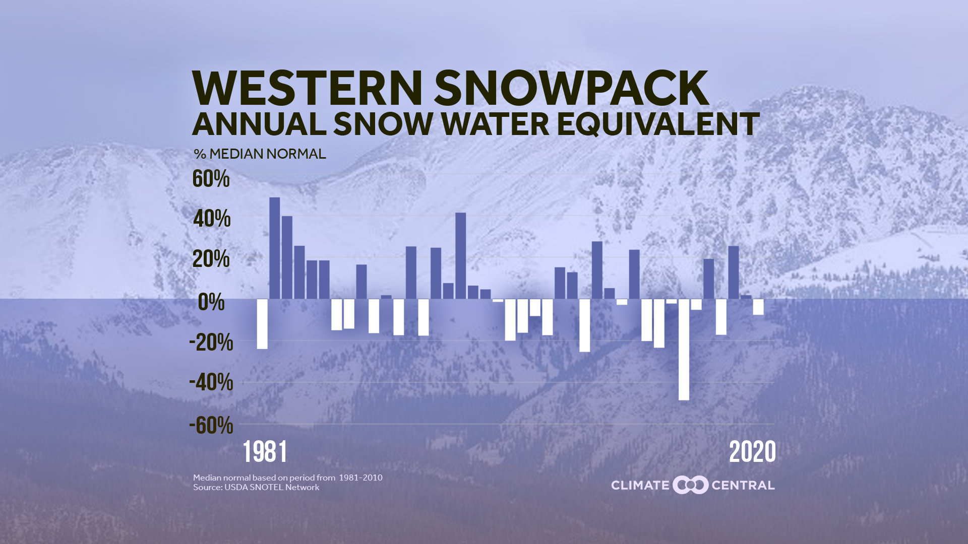 Decline of Western Snowpack - Drought and Western Snowpack