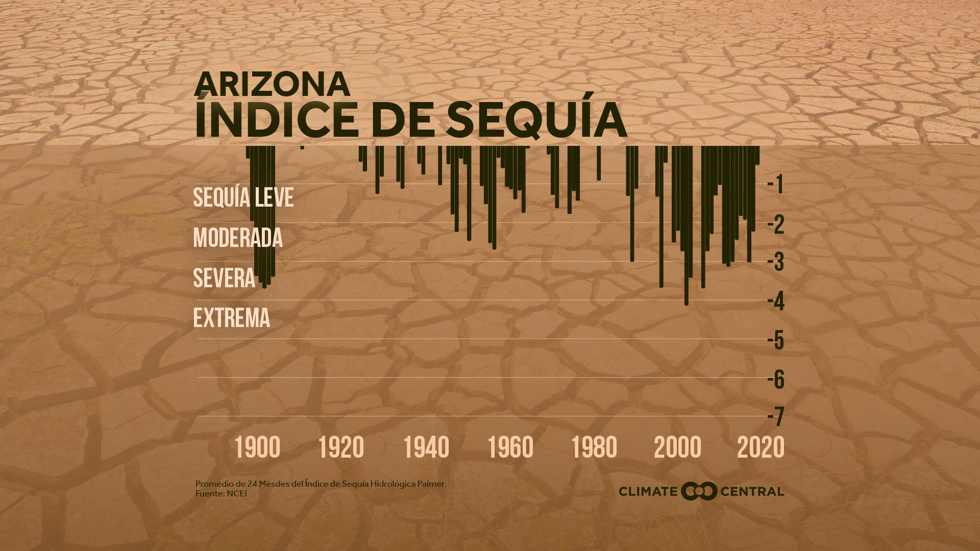 Sequía occidental - Drought and Western Snowpack