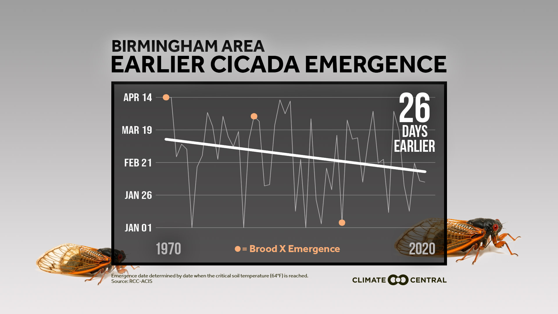 Earlier Emergence Date - Brood X Cicadas