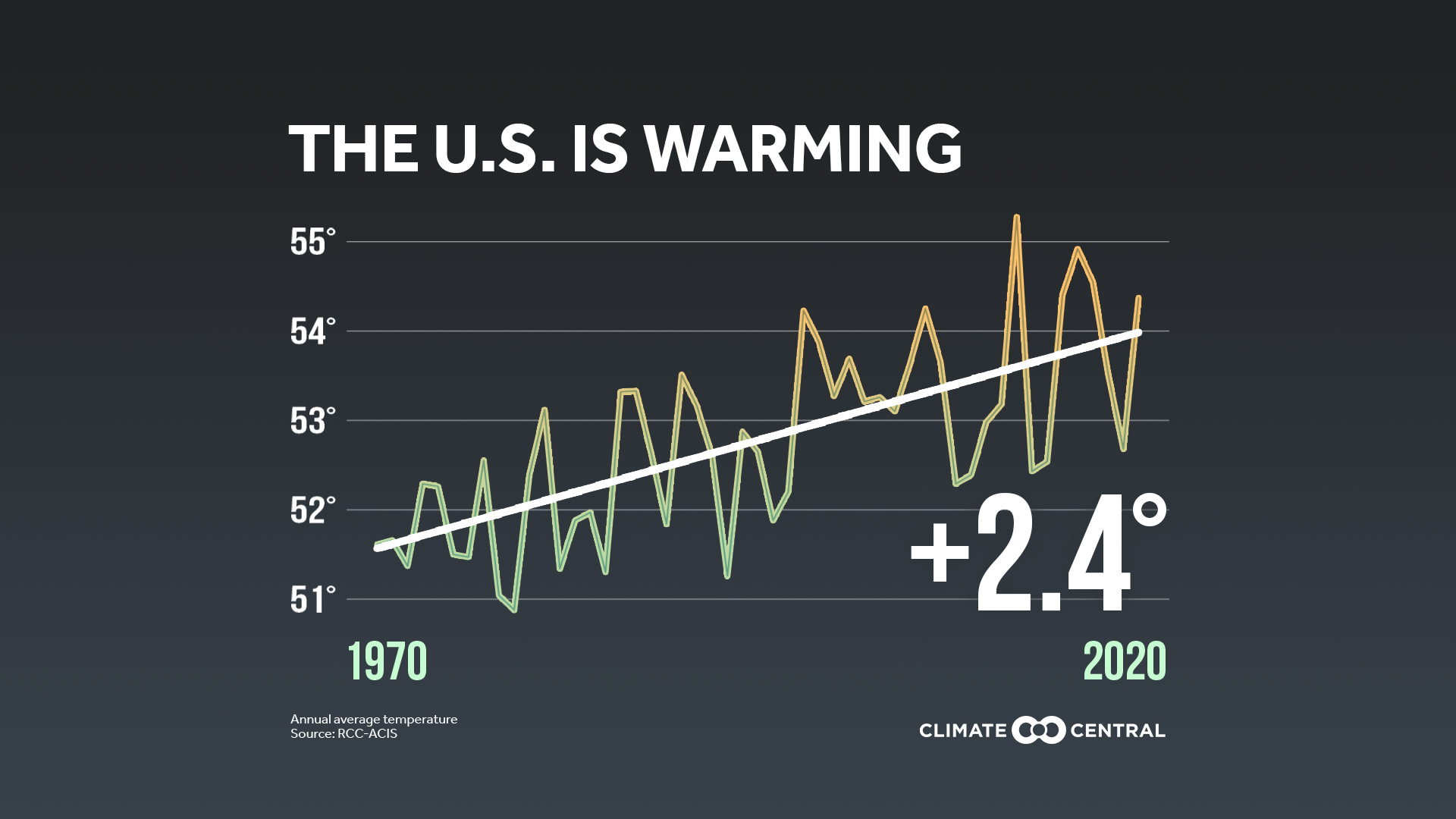 National Warming - Earth Day Trends