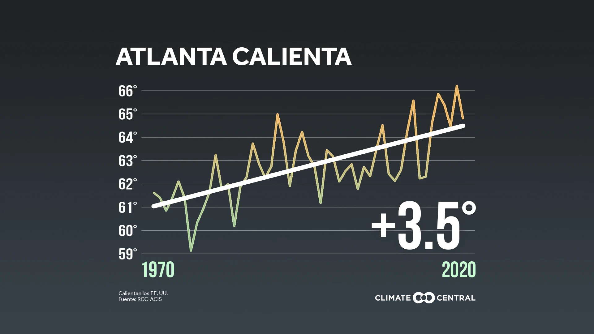 Temperatura Local - Earth Day Trends