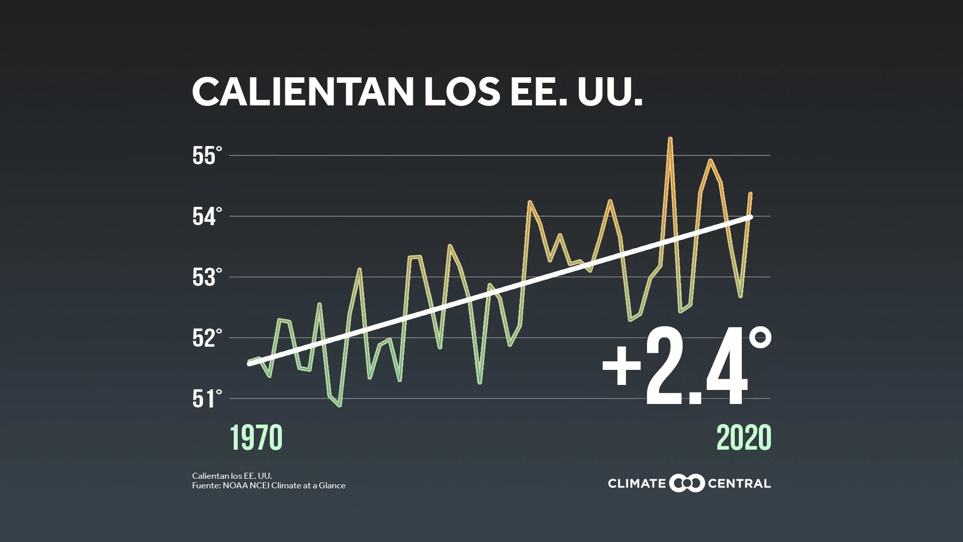 Temperatura Nacional - Earth Day Trends