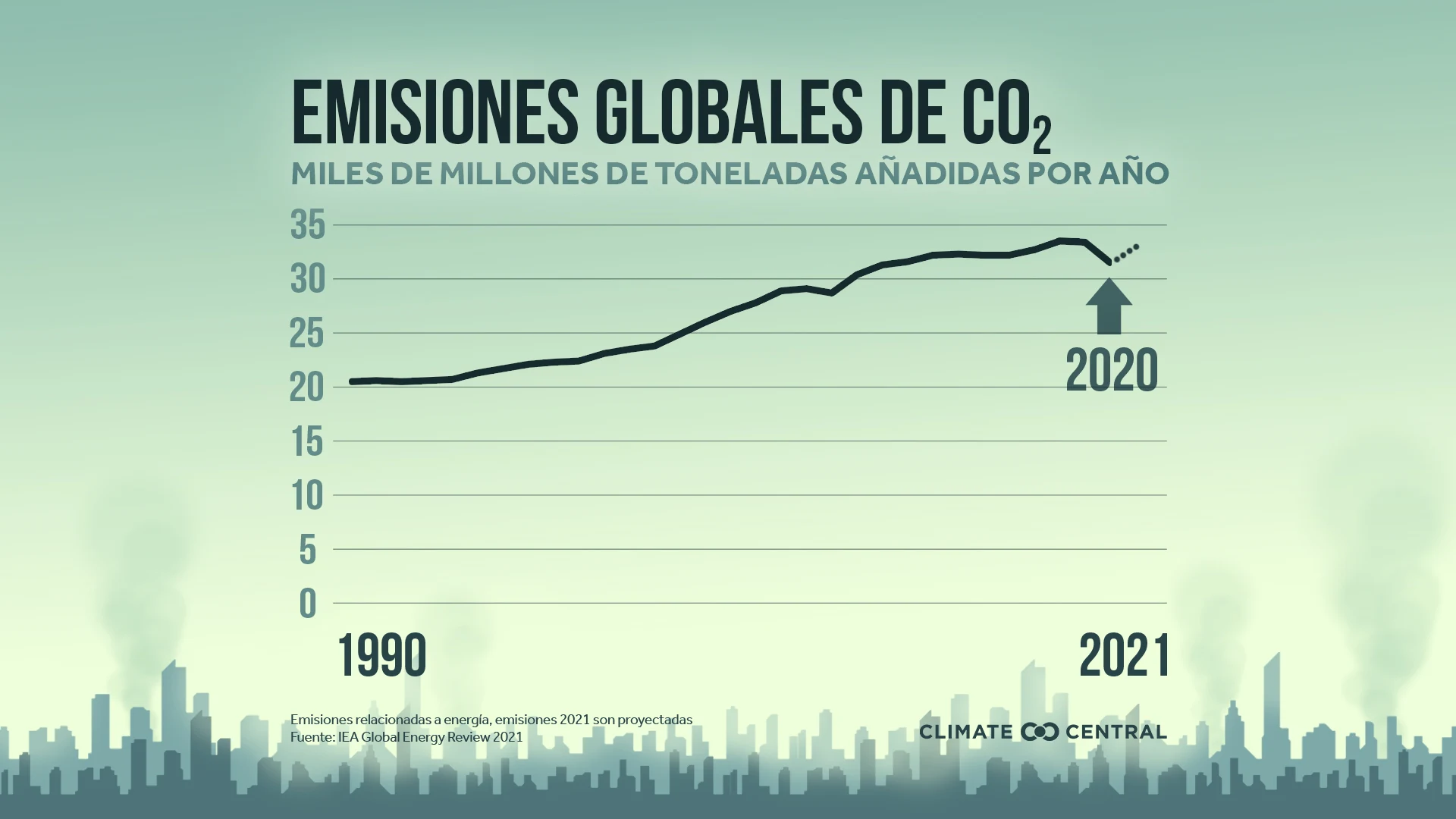 Emisiones de CO2 - Covid-19 and Climate Change