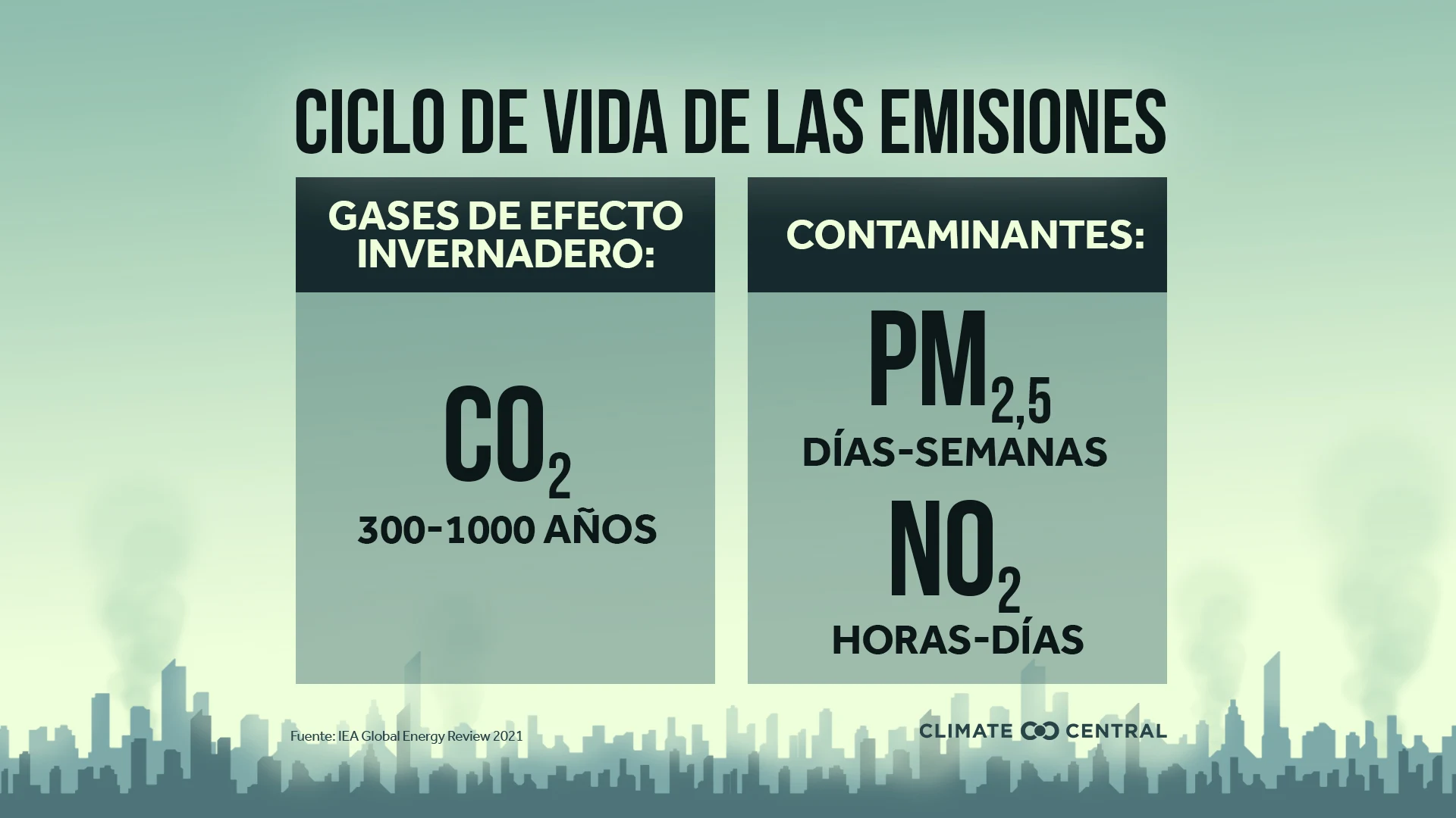 Infografía - Covid-19 and Climate Change