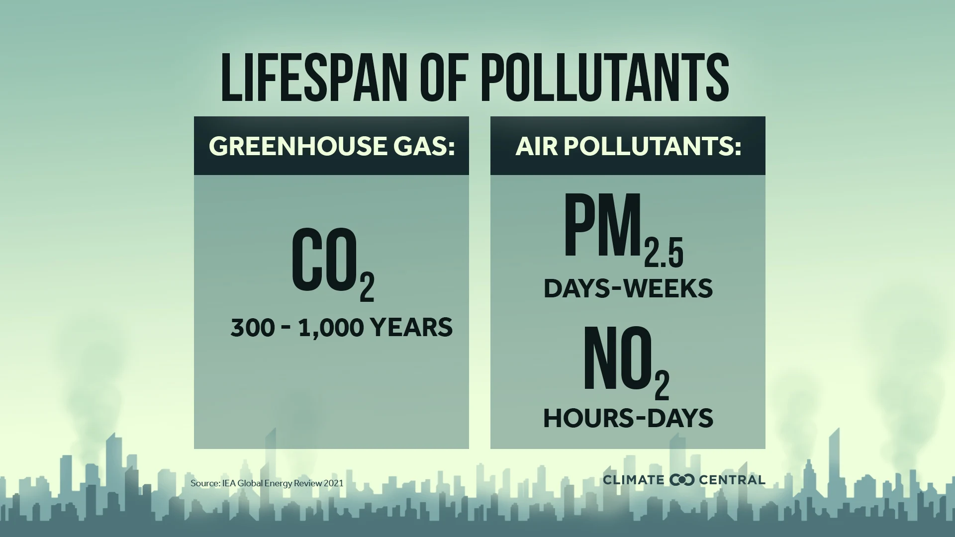 Infographic - Covid-19 and Climate Change