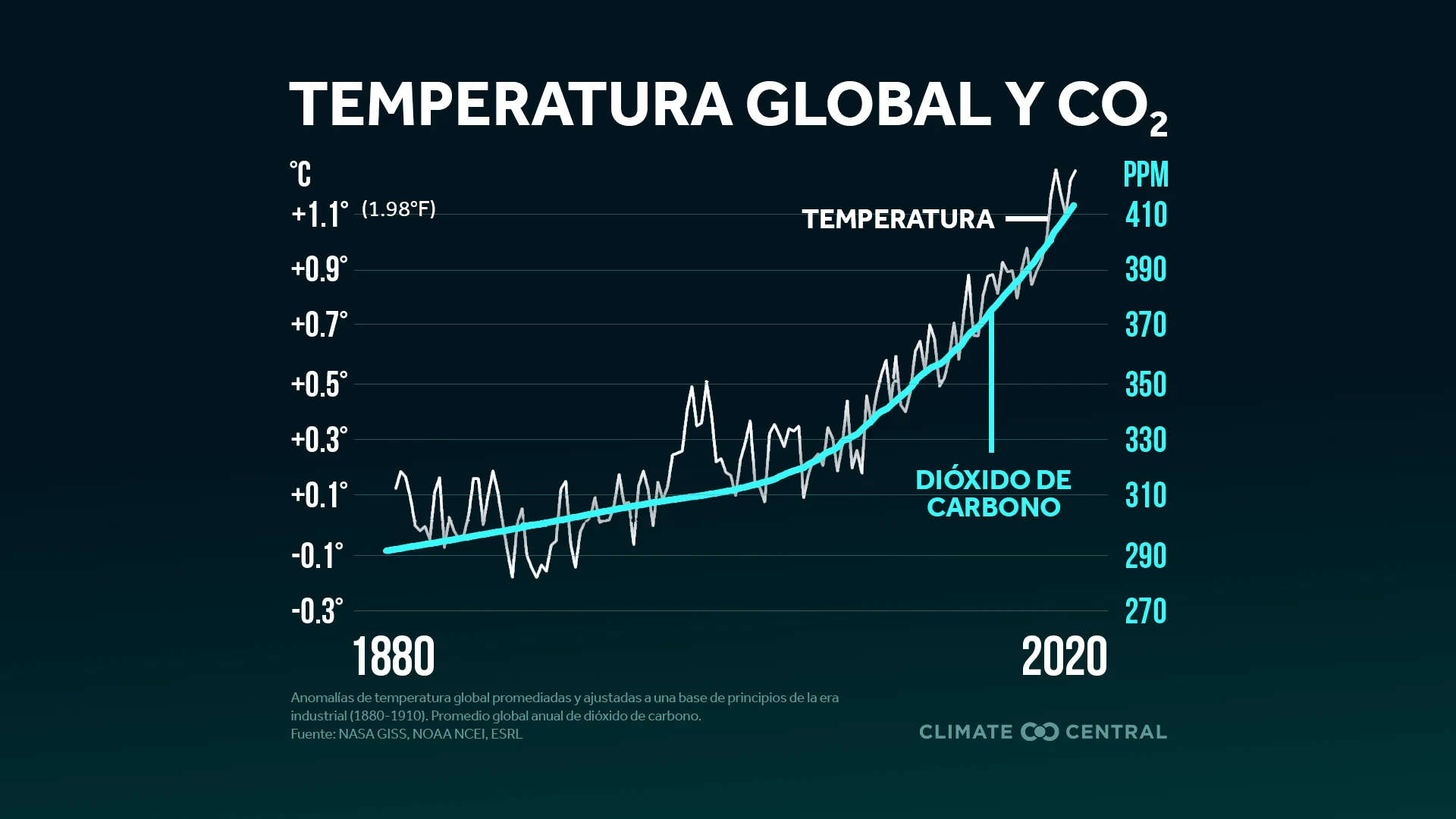Carbono y temperatura - Yearly Carbon Dioxide Peak