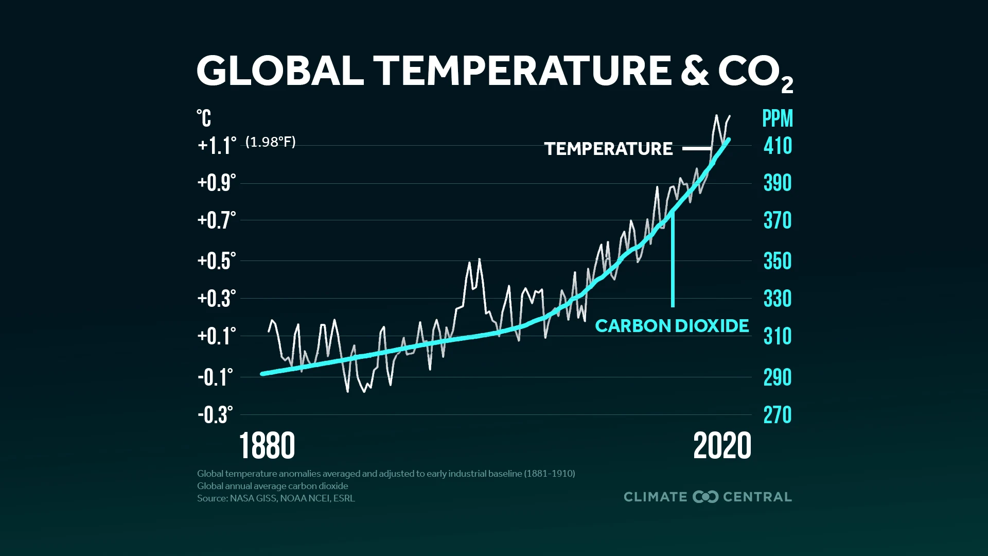 Global Temperature & CO2 - Yearly Carbon Dioxide Peak