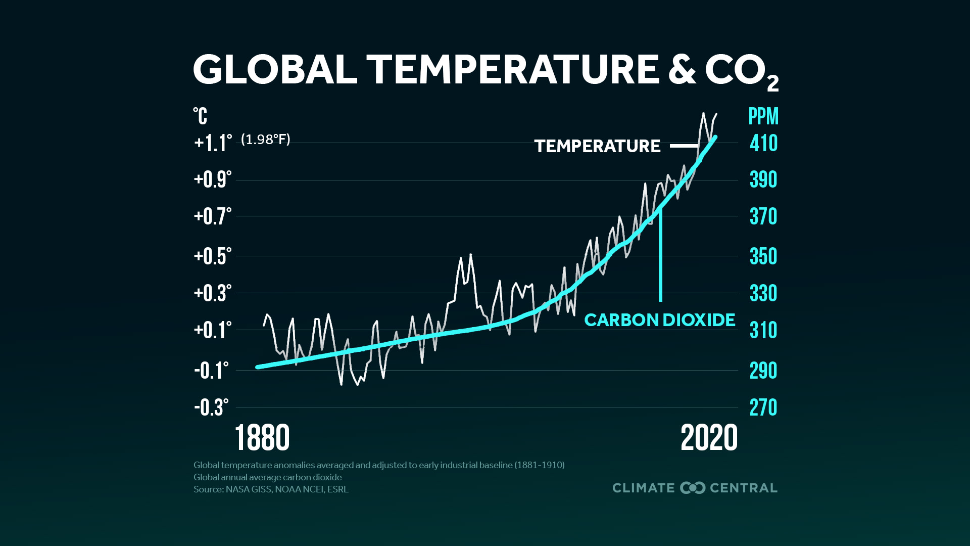 Global Temperature & CO2 - Yearly Carbon Dioxide Peak