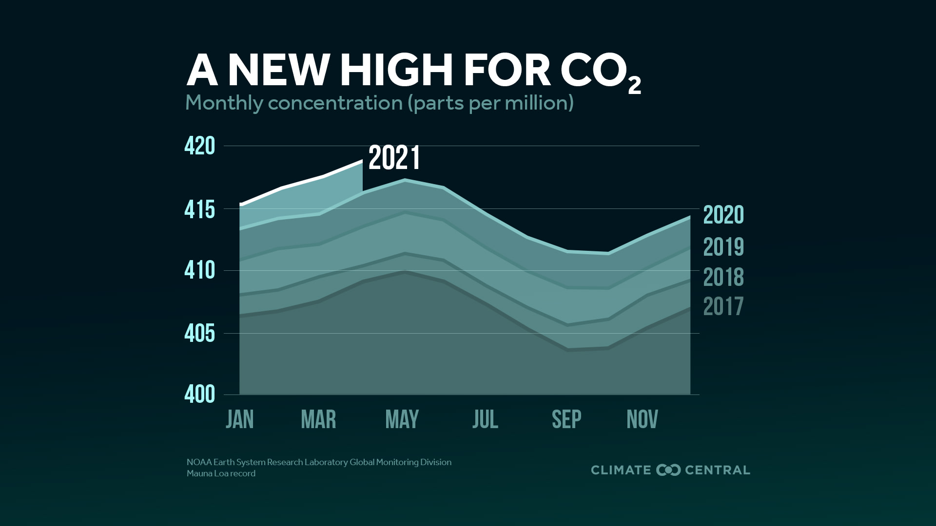 Peak CO2 - Yearly Carbon Dioxide Peak