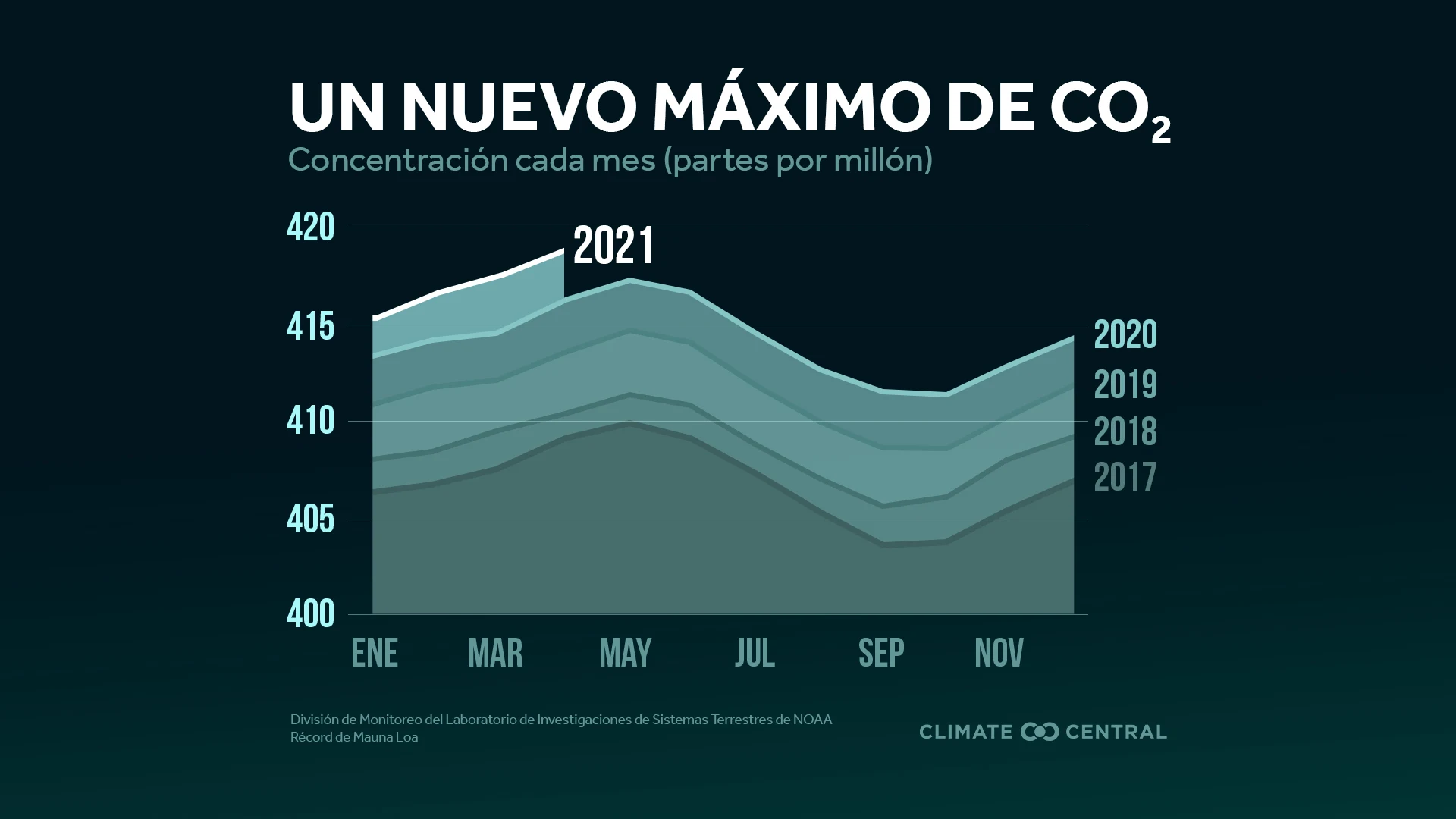 Pico de CO2 - Yearly Carbon Dioxide Peak