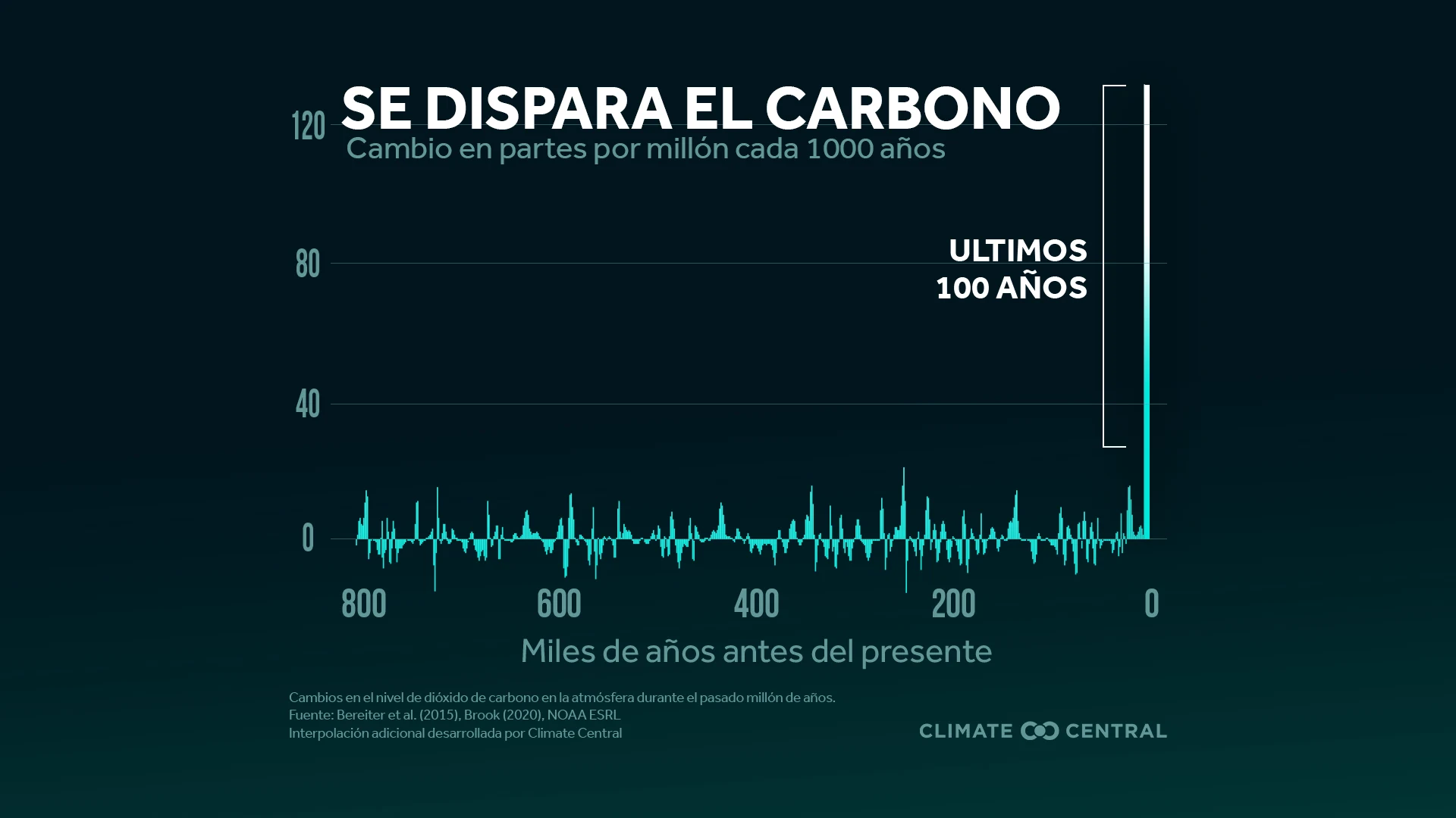 Rascacielos de carbono - Yearly Carbon Dioxide Peak