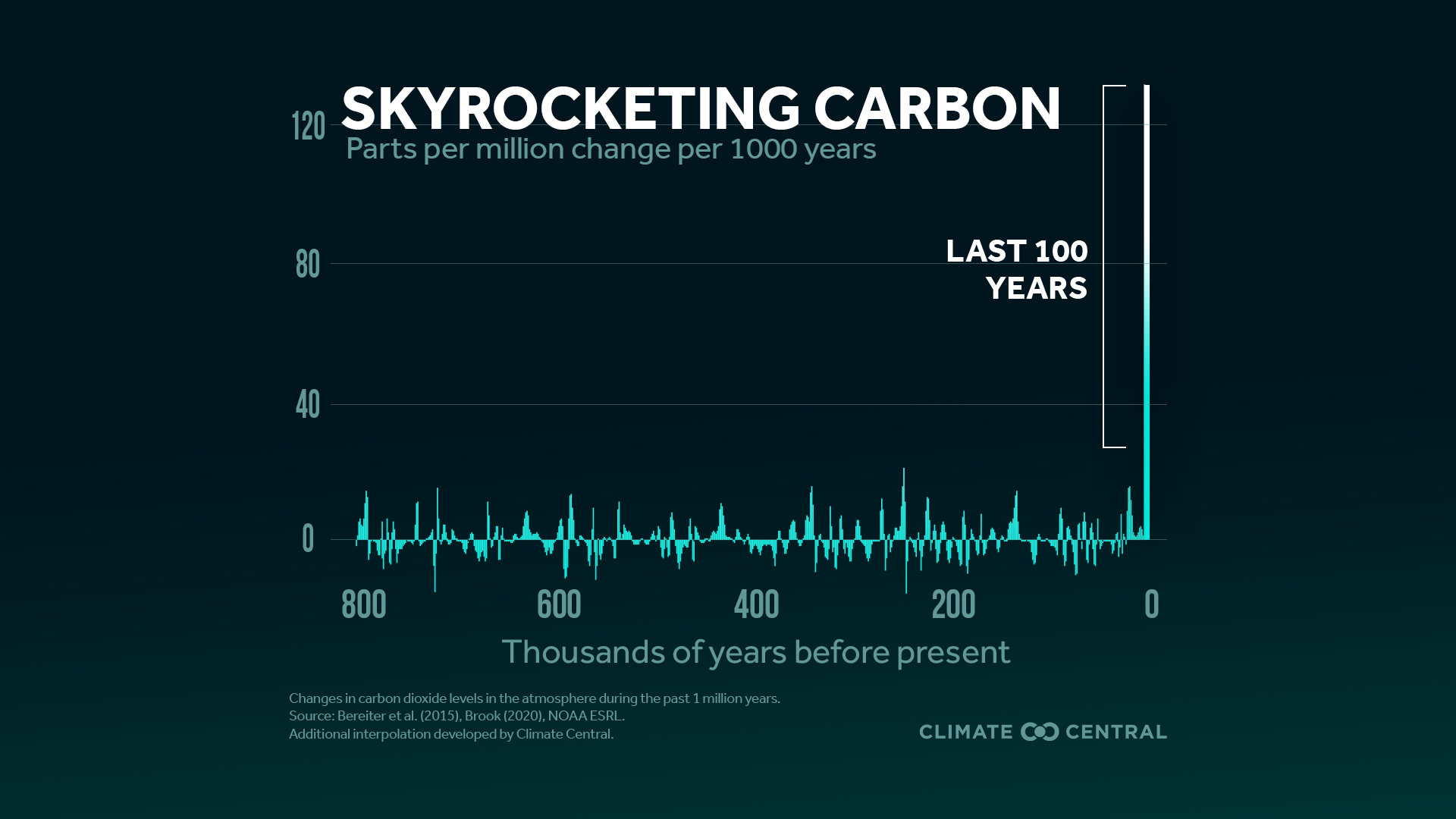 Peak CO2 & Heat-trapping Emissions