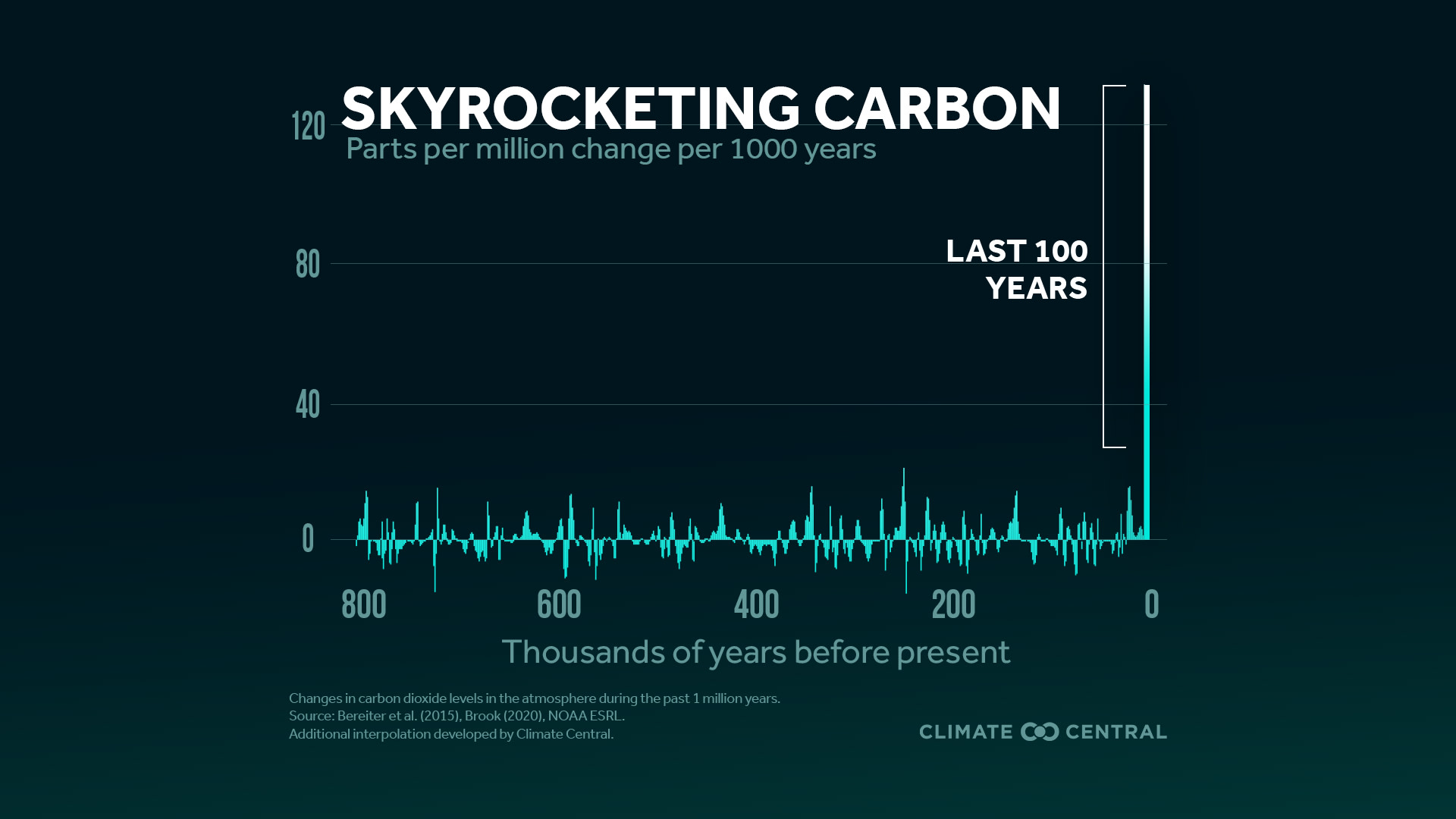 Skyrocketing CO2 - Yearly Carbon Dioxide Peak