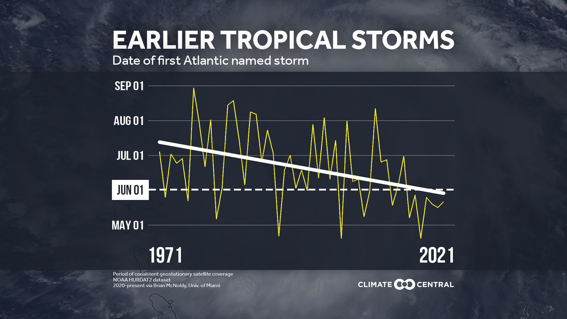 Date of First Named Storm - 2021 Hurricane Season Preview