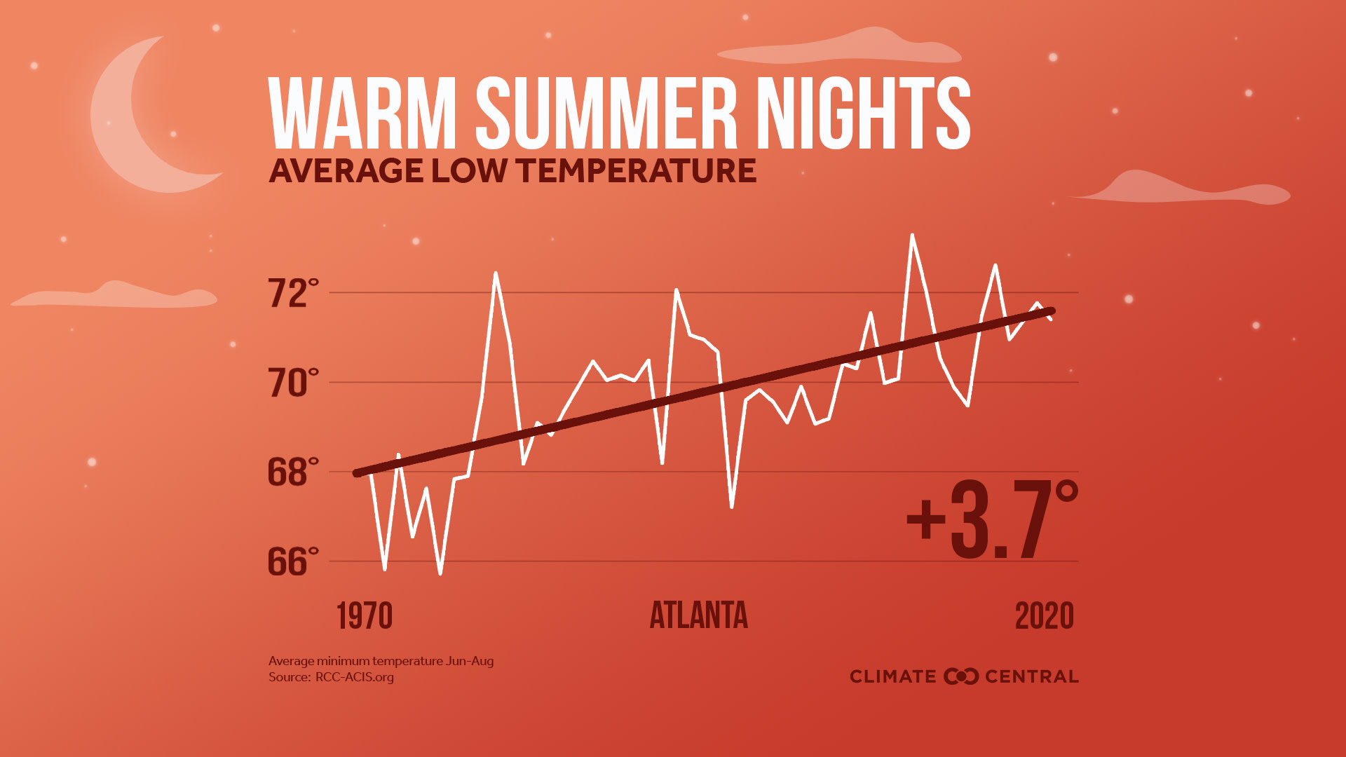Summer Nights/Minimum Temperature - 2021 Summer Package