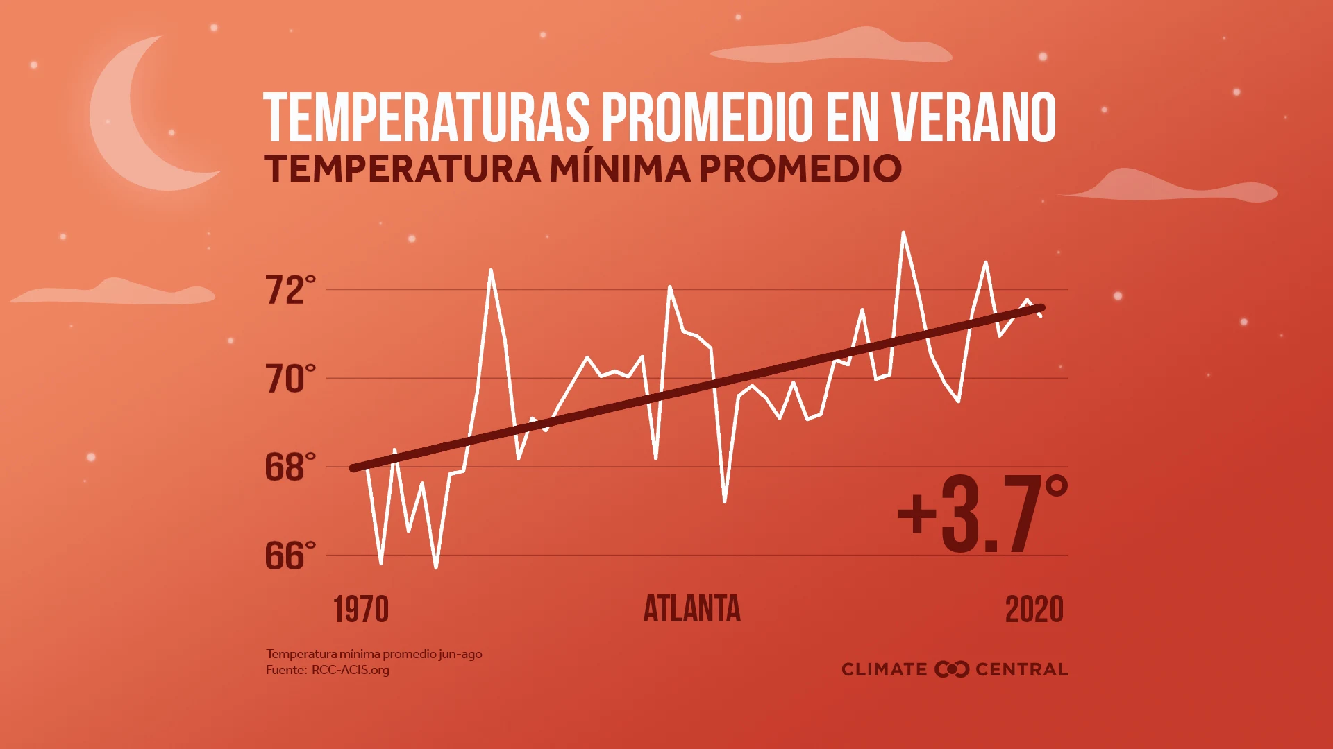 Temperatura nocturna de verano - 2021 Summer Package