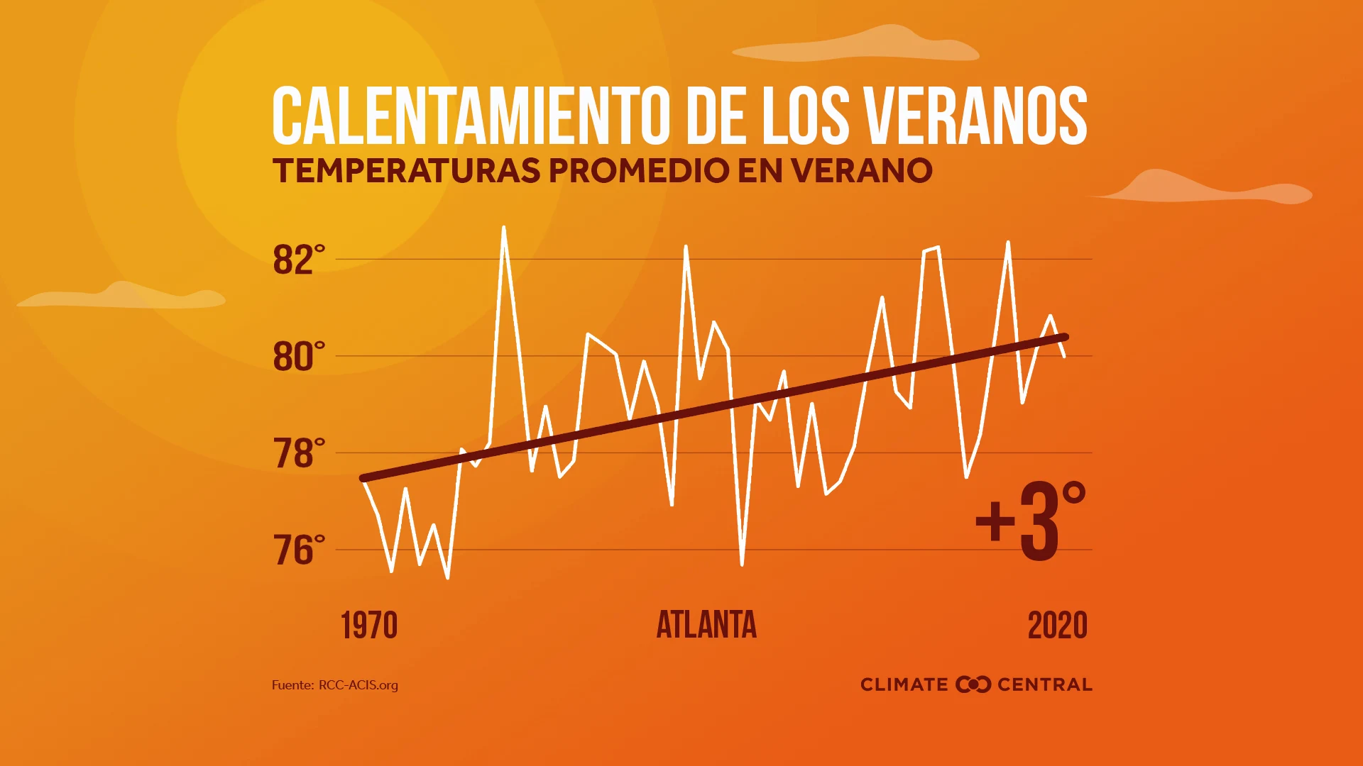 Temperatura promedio de verano - 2021 Summer Package