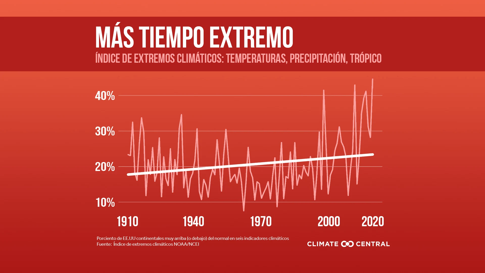 Índice de extremos climáticos, 1910-2020 - Climate Extremes