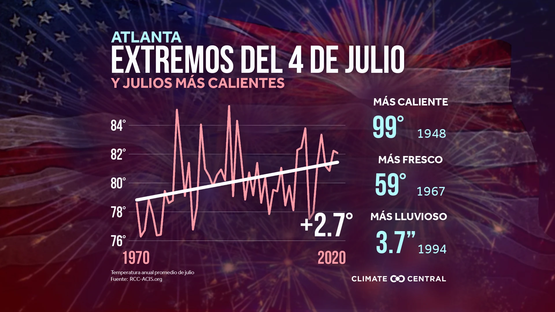 Extremos Locales - July Warming & Extremes