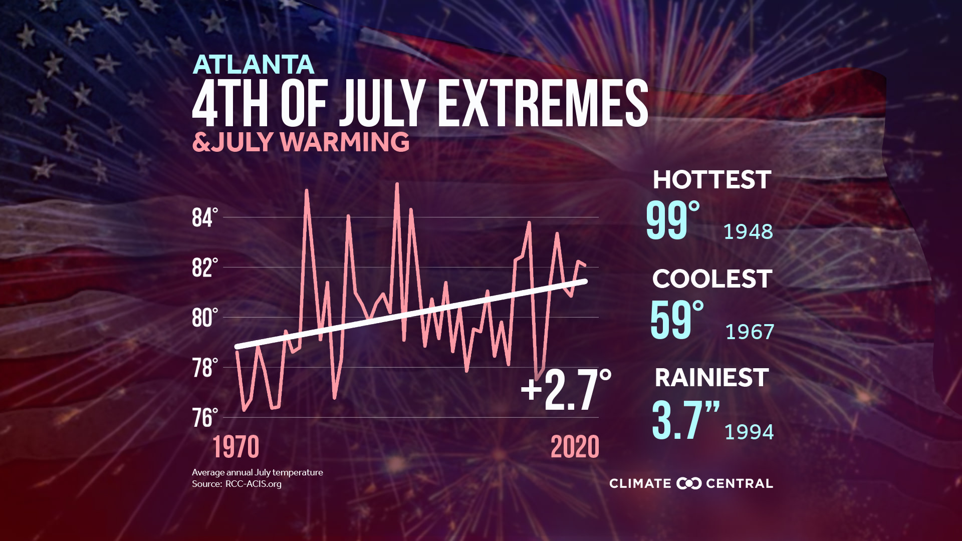 Local Extremes - July Warming & Extremes